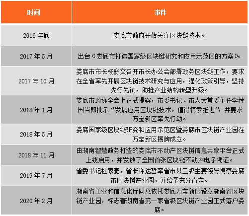 观察 | 四线城市娄底的区块链“逆袭”