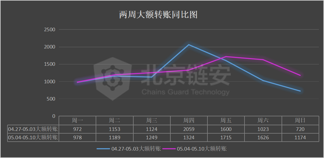 比特币周报：币价大幅拉升，链上表现平平，唯有一项数据随之向上