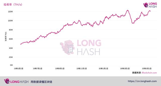 区别于BCH和BSV，BTC哈希率在减半后保持强劲