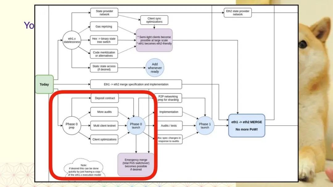 科普 | Tim Beiko:从 Eth1 到 Eth2 的大迁徙