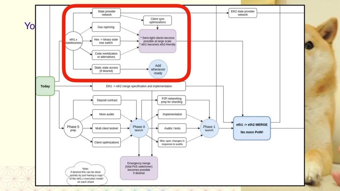 科普 | Tim Beiko:从 Eth1 到 Eth2 的大迁徙