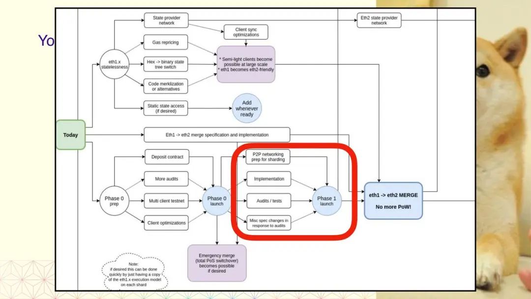 科普 | Tim Beiko:从 Eth1 到 Eth2 的大迁徙
