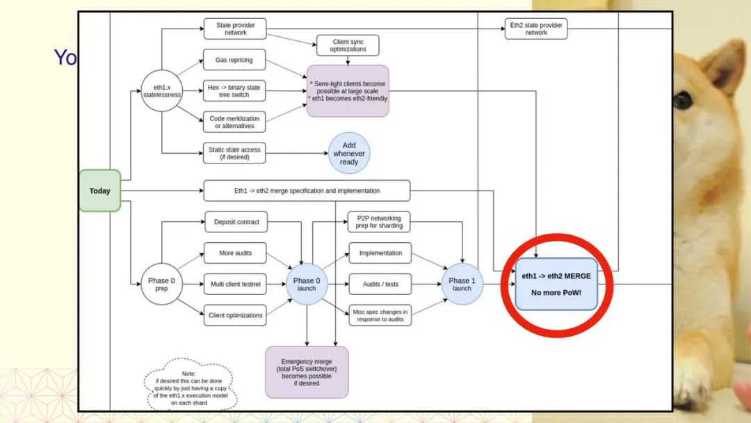 科普 | Tim Beiko:从 Eth1 到 Eth2 的大迁徙