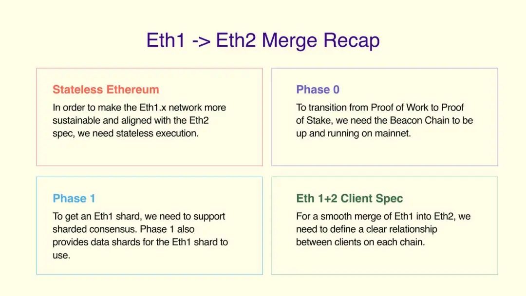 科普 | Tim Beiko：从 Eth1 到 Eth2 的大迁徙