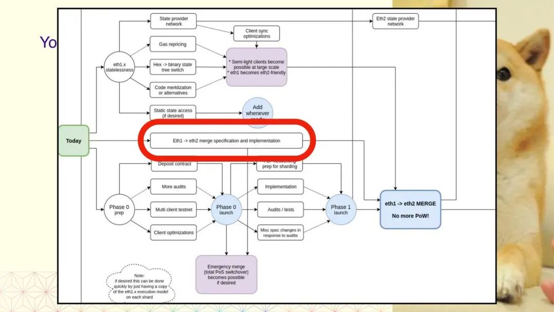 科普 | Tim Beiko:从 Eth1 到 Eth2 的大迁徙