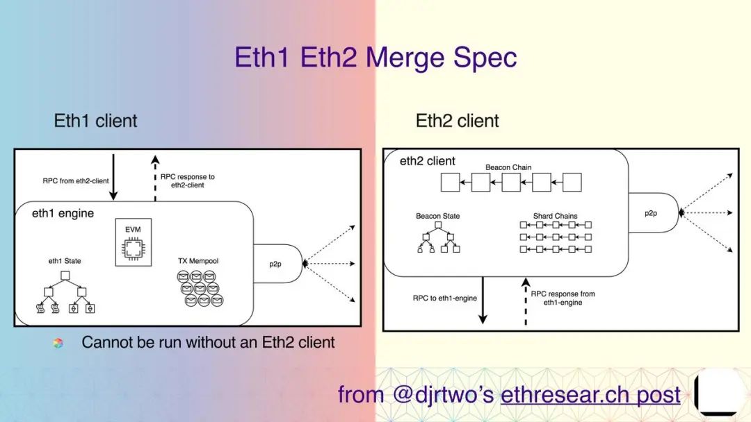 科普 | Tim Beiko:从 Eth1 到 Eth2 的大迁徙