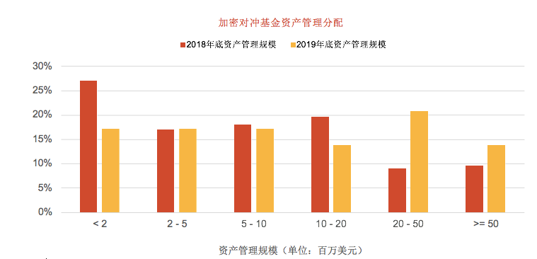 普华永道最新报告：高净值人士的加密资产是如何被打理的？