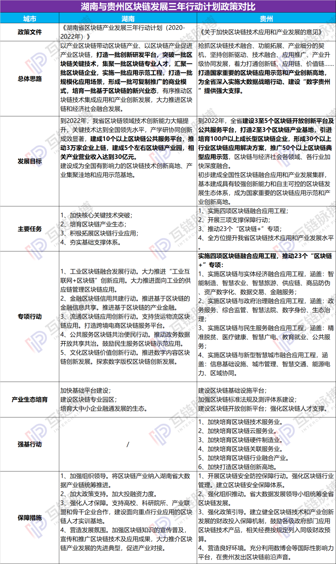 谁为样板？湖南、贵州区块链三年行动规划对比：思路，方向、应用三大不同