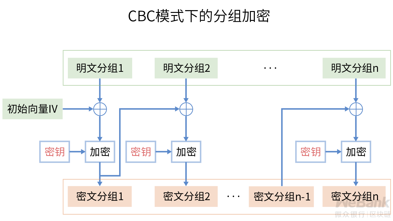 密码学原语如何应用？解析密码学特有的数据编解码