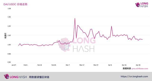 数据 | “3·12”余波未止，DAI的持续崩溃正威胁DeFi