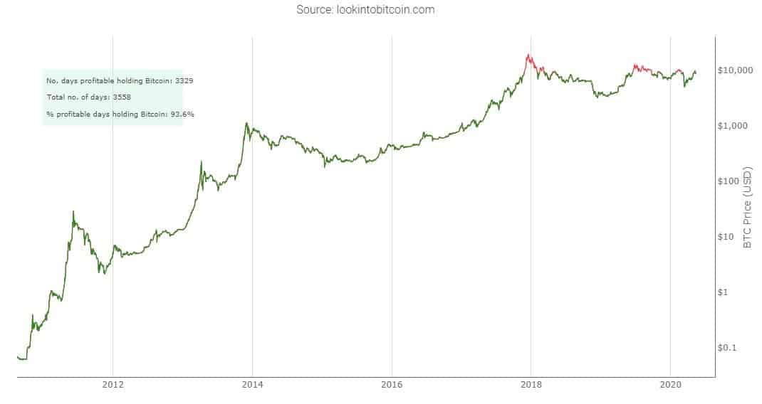 数据:自2010年8月以来,BTC持有者获利天数占比增至93.6%