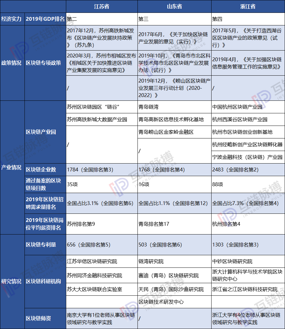 观察 | 南强北弱 山东能否担起北方区块链发展重任？