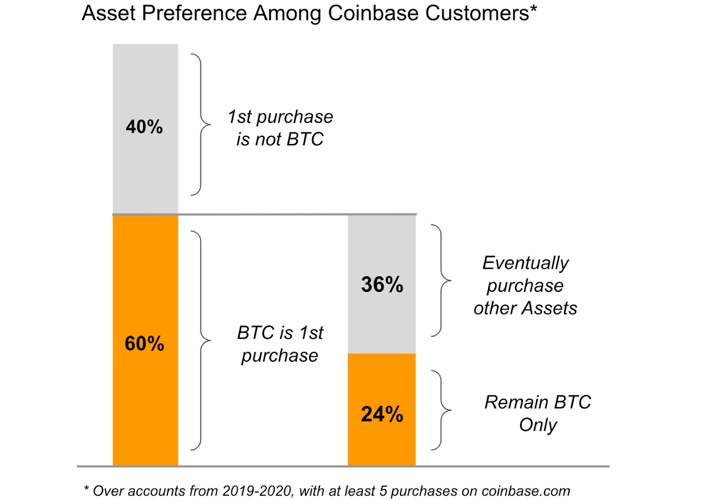 Coinbase报告：24％的投资者只购买比特币，投资者在牛市更愿意持有山寨币