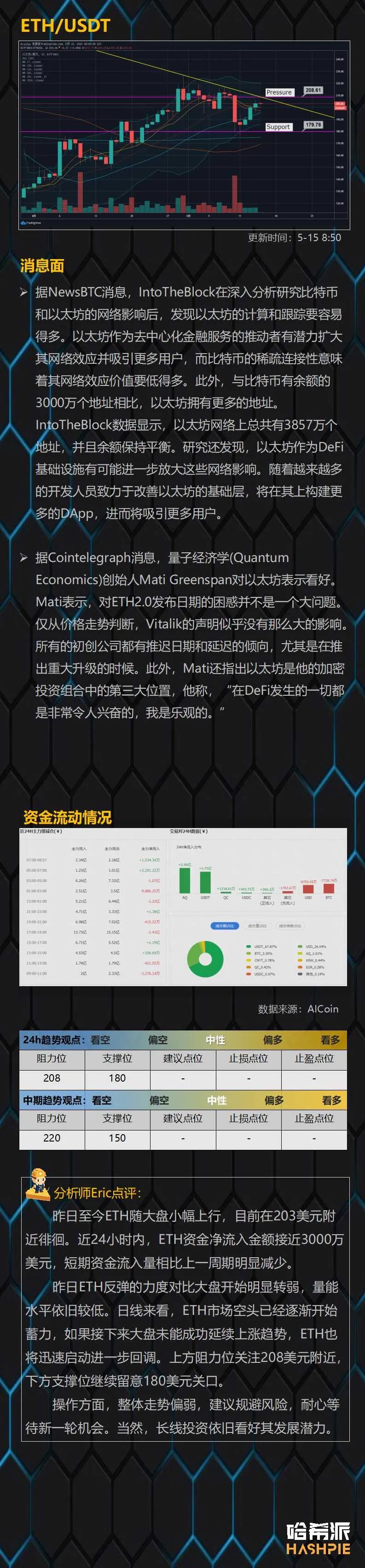BTC重新逼近10000美元关口，但市场资金流出量明显增大