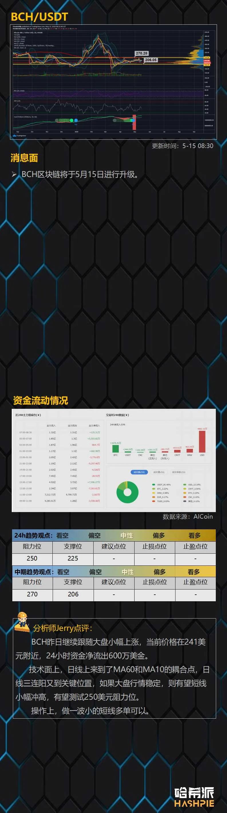 BTC重新逼近10000美元关口，但市场资金流出量明显增大