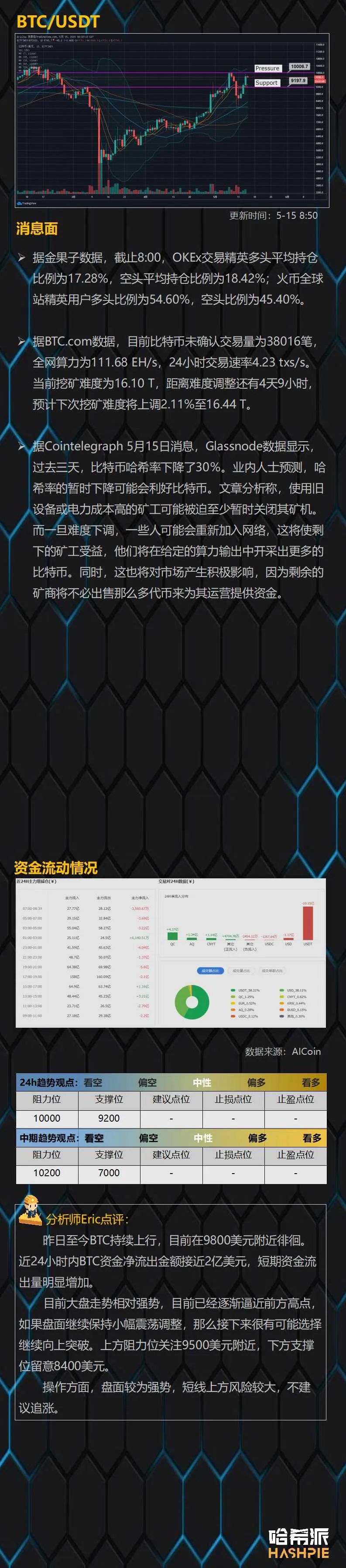 BTC重新逼近10000美元关口，但市场资金流出量明显增大