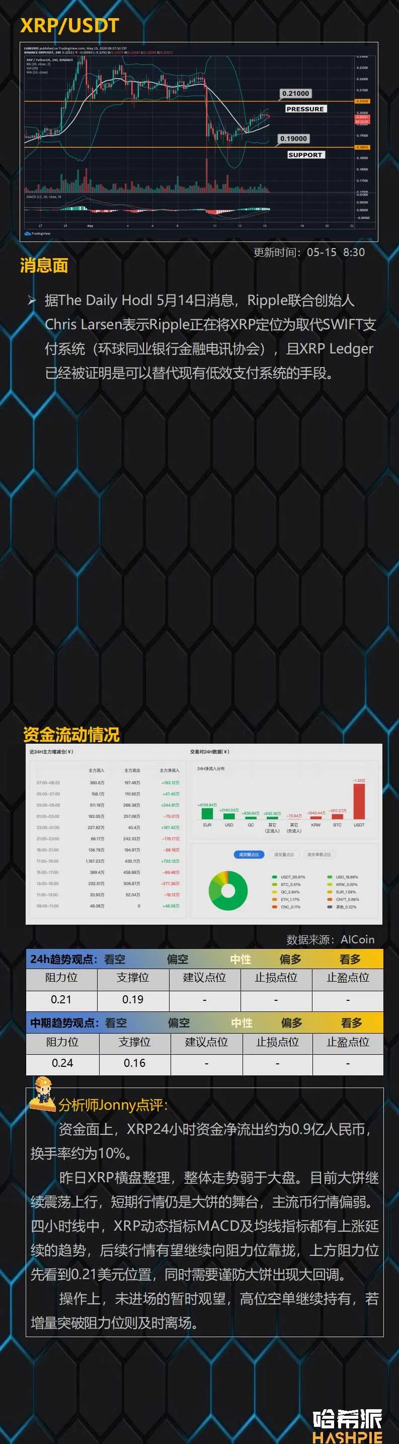 BTC重新逼近10000美元关口，但市场资金流出量明显增大