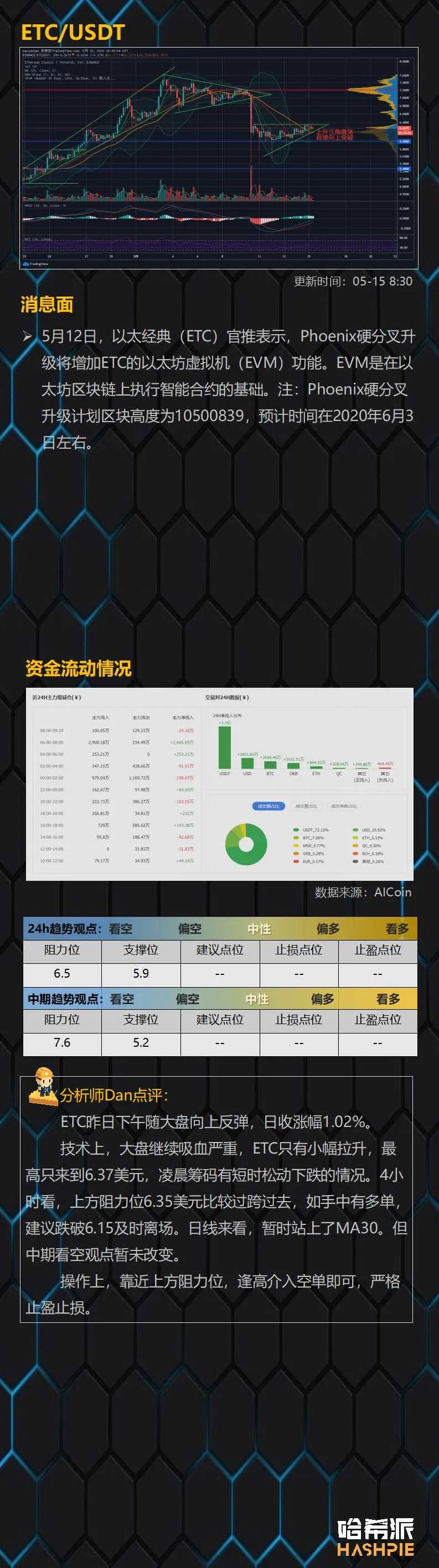 BTC重新逼近10000美元关口，但市场资金流出量明显增大