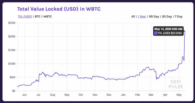 老树发新芽？比特币正在进军以太坊的DeFi领域