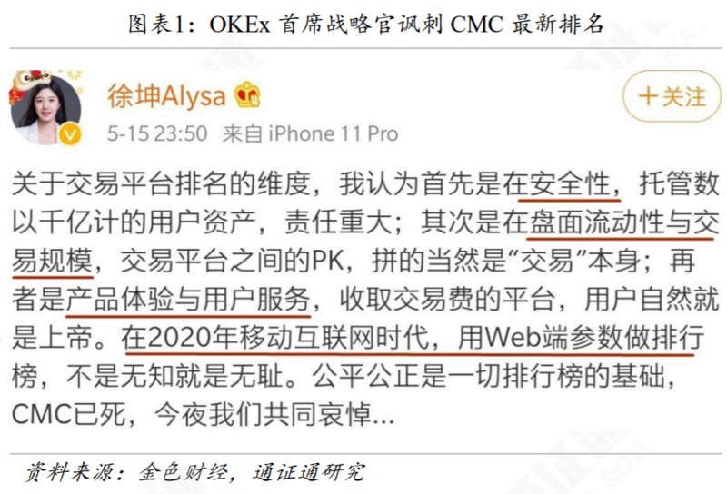 区块链周报 | 选手变裁判，CMC交易所排名惹争议