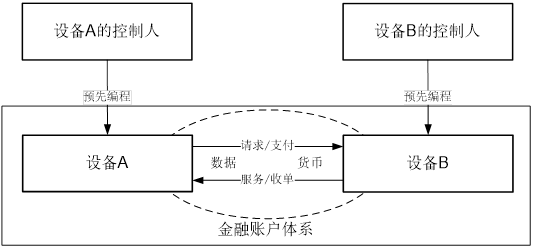 DC/EP与物联网支付应用结合探讨:互促成“黄金搭档”,或最先落地共享单车等场景