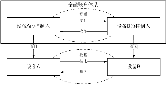 DC/EP与物联网支付应用结合探讨:互促成“黄金搭档”,或最先落地共享单车等场景