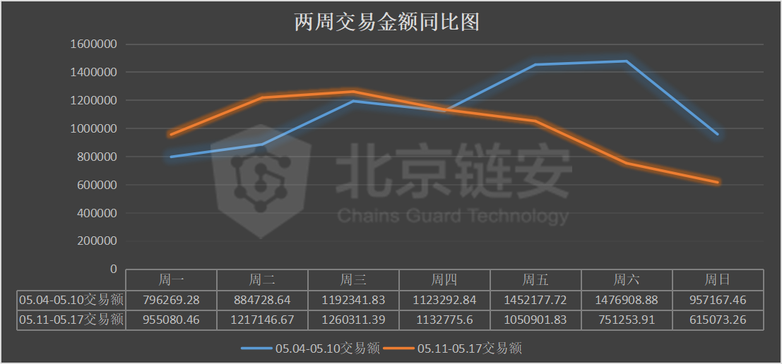 比特币周报 | 减半周链上数据同减，币安、火币的比特币流向哪里？