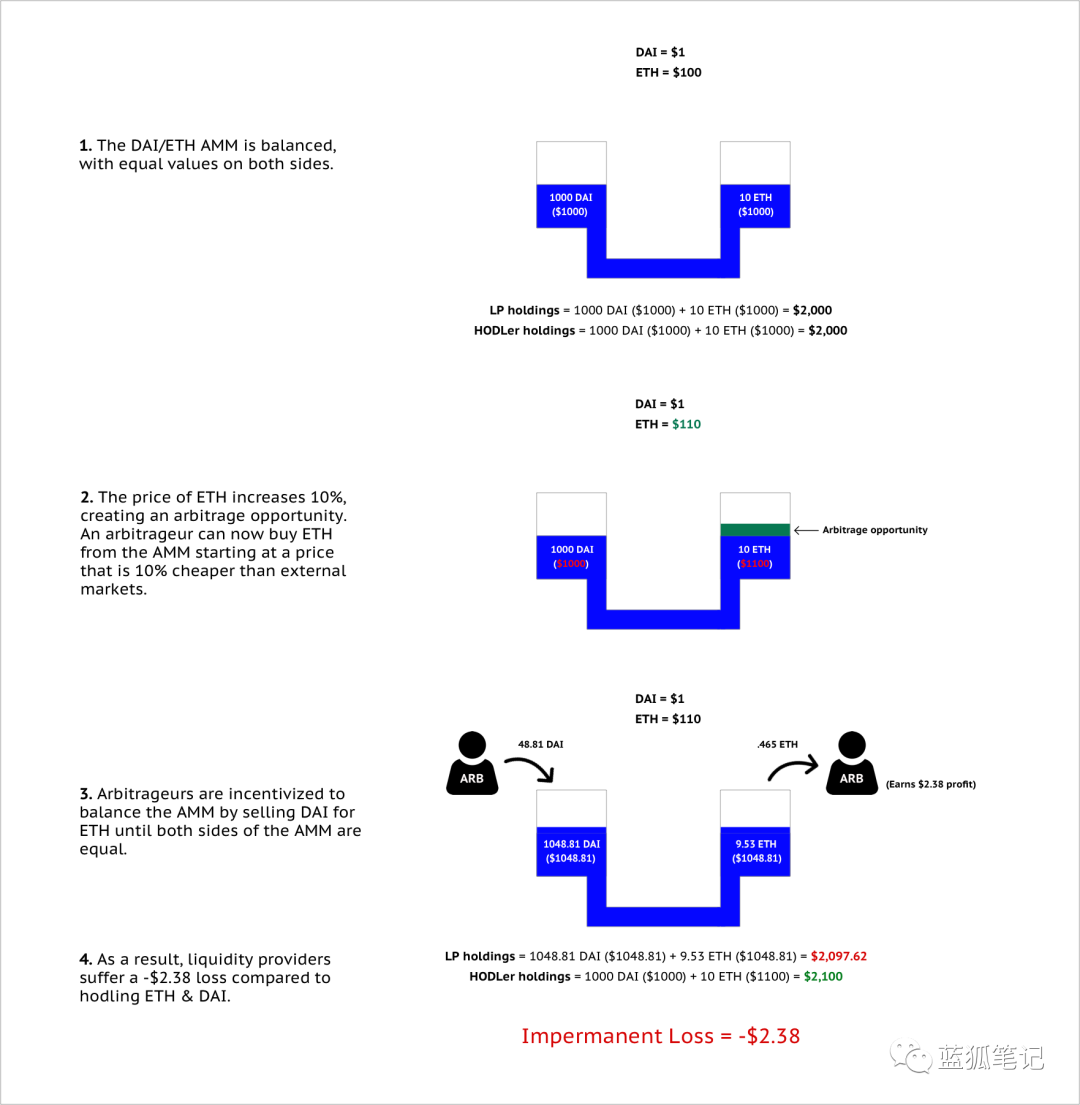 为什么自动做市商可能会亏钱？
