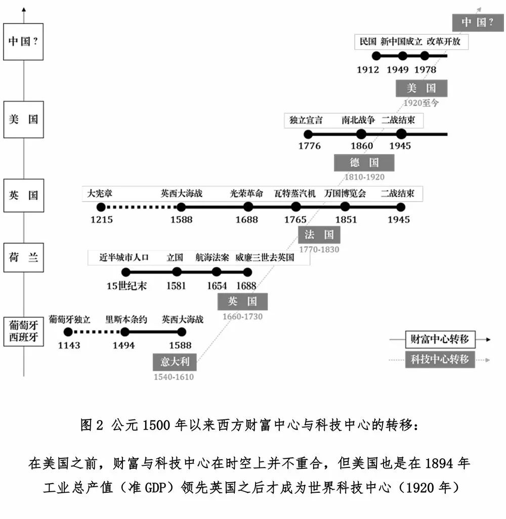 数字货币会推动世界财富与科技中心的转移吗?