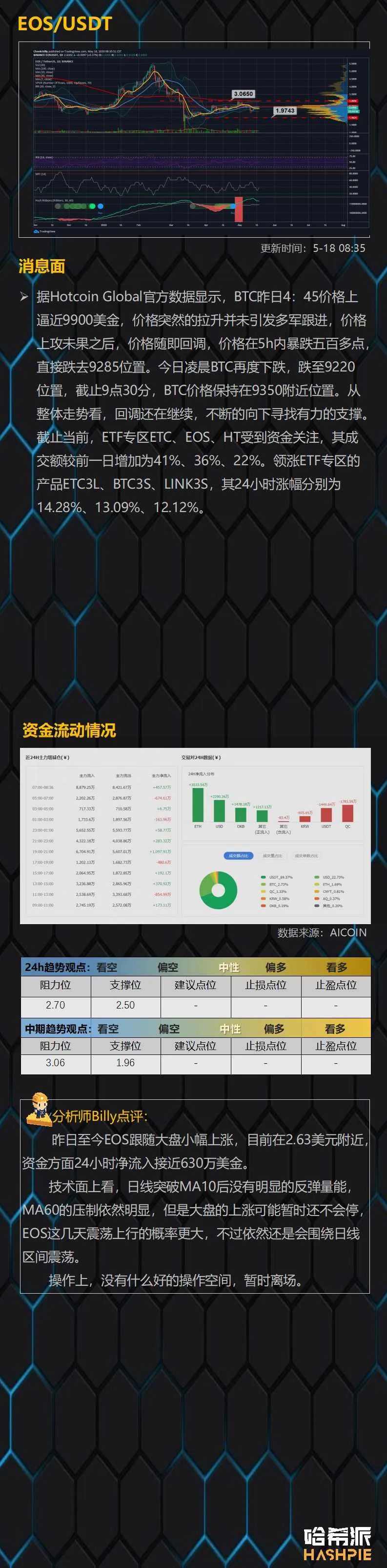 行情：大盘反弹至10000美元关口，多头情绪浓厚
