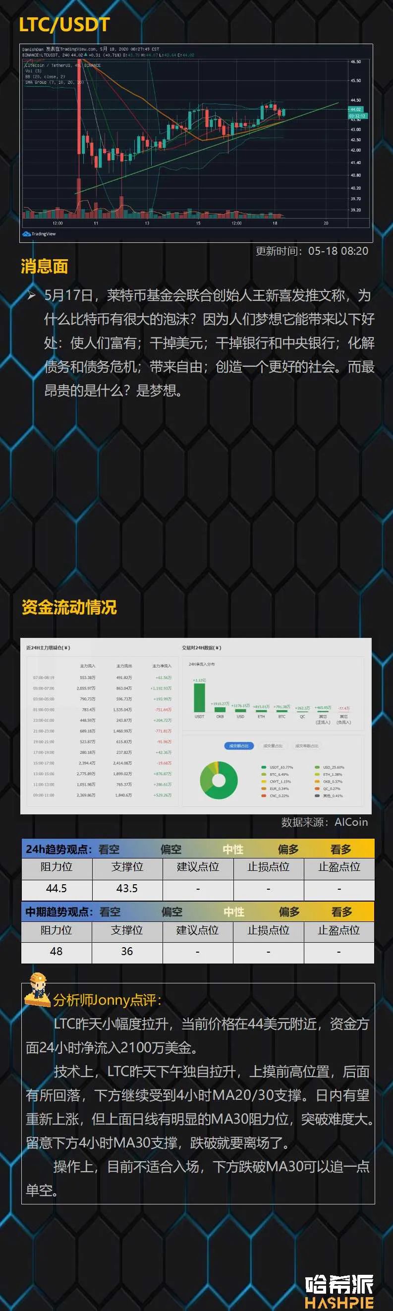 行情：大盘反弹至10000美元关口，多头情绪浓厚
