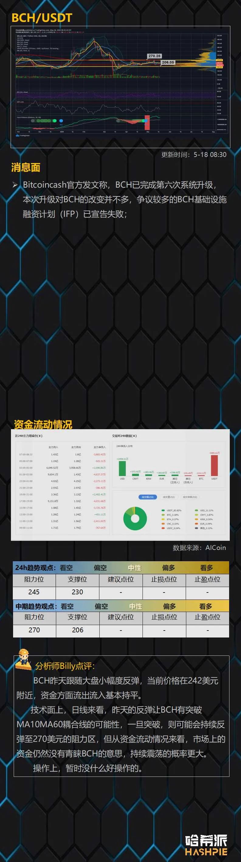 行情：大盘反弹至10000美元关口，多头情绪浓厚