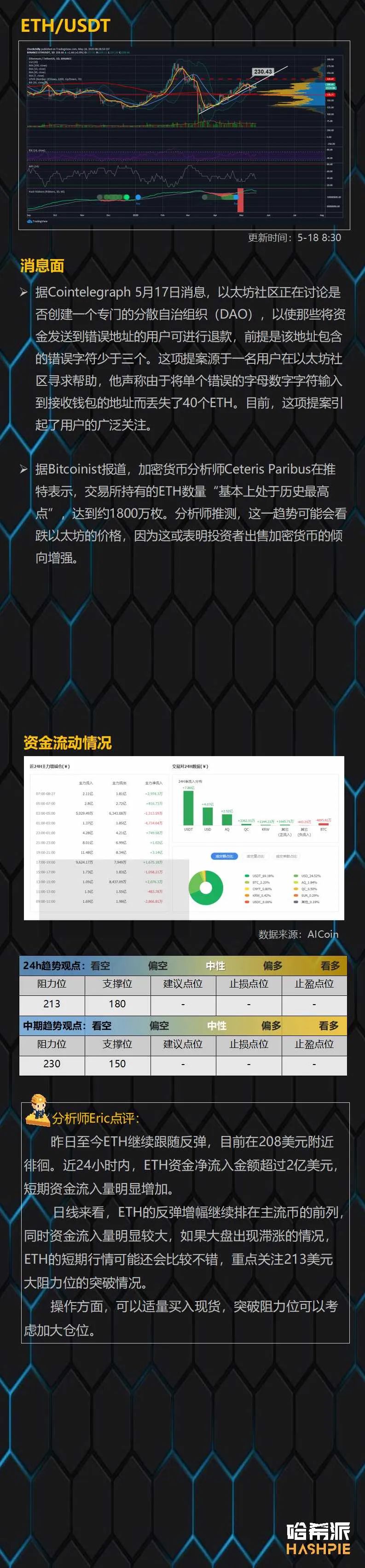 行情：大盘反弹至10000美元关口，多头情绪浓厚