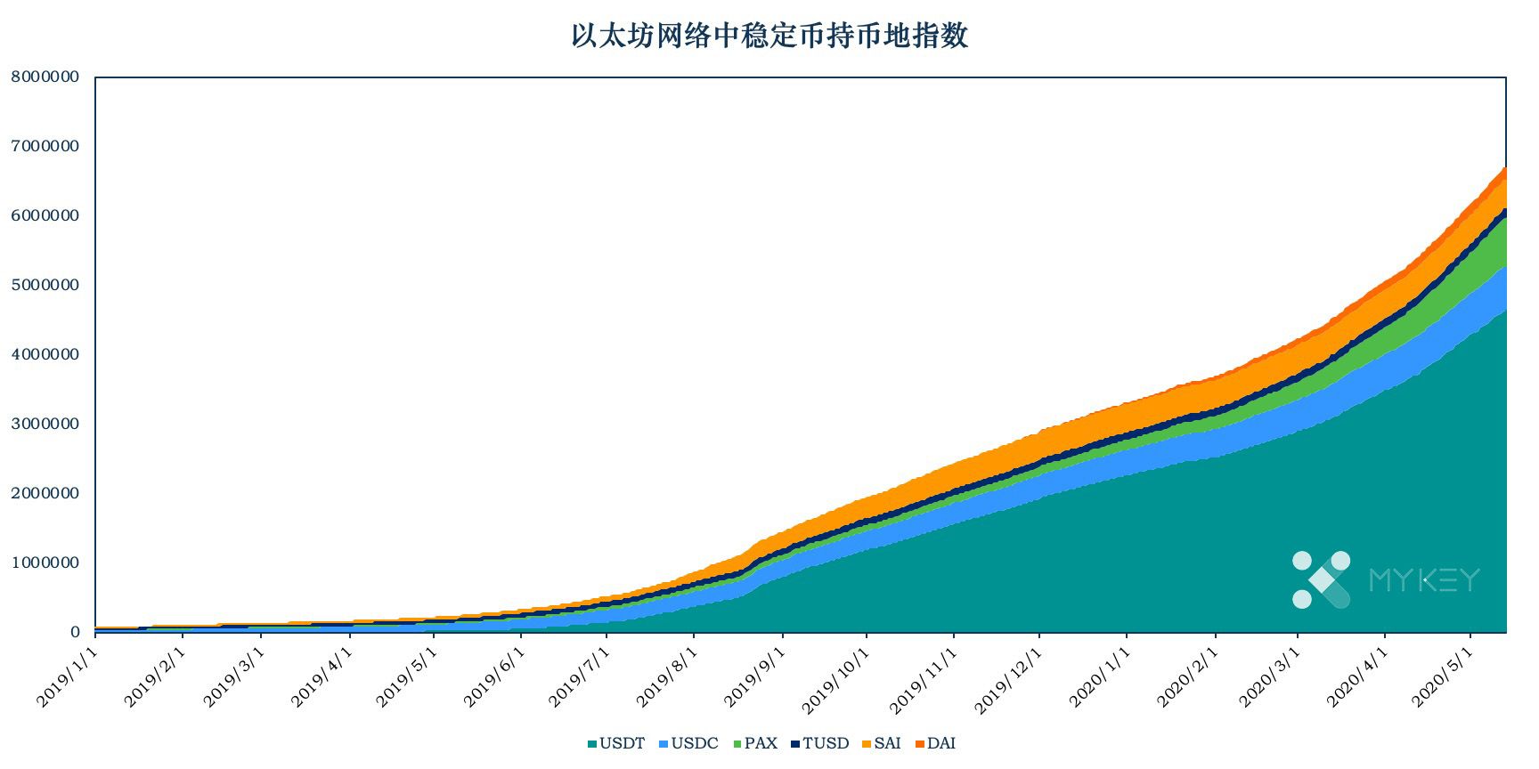 加密稳定币周报告 | 稳定币市值已过百亿，USDT继续保持高活跃度