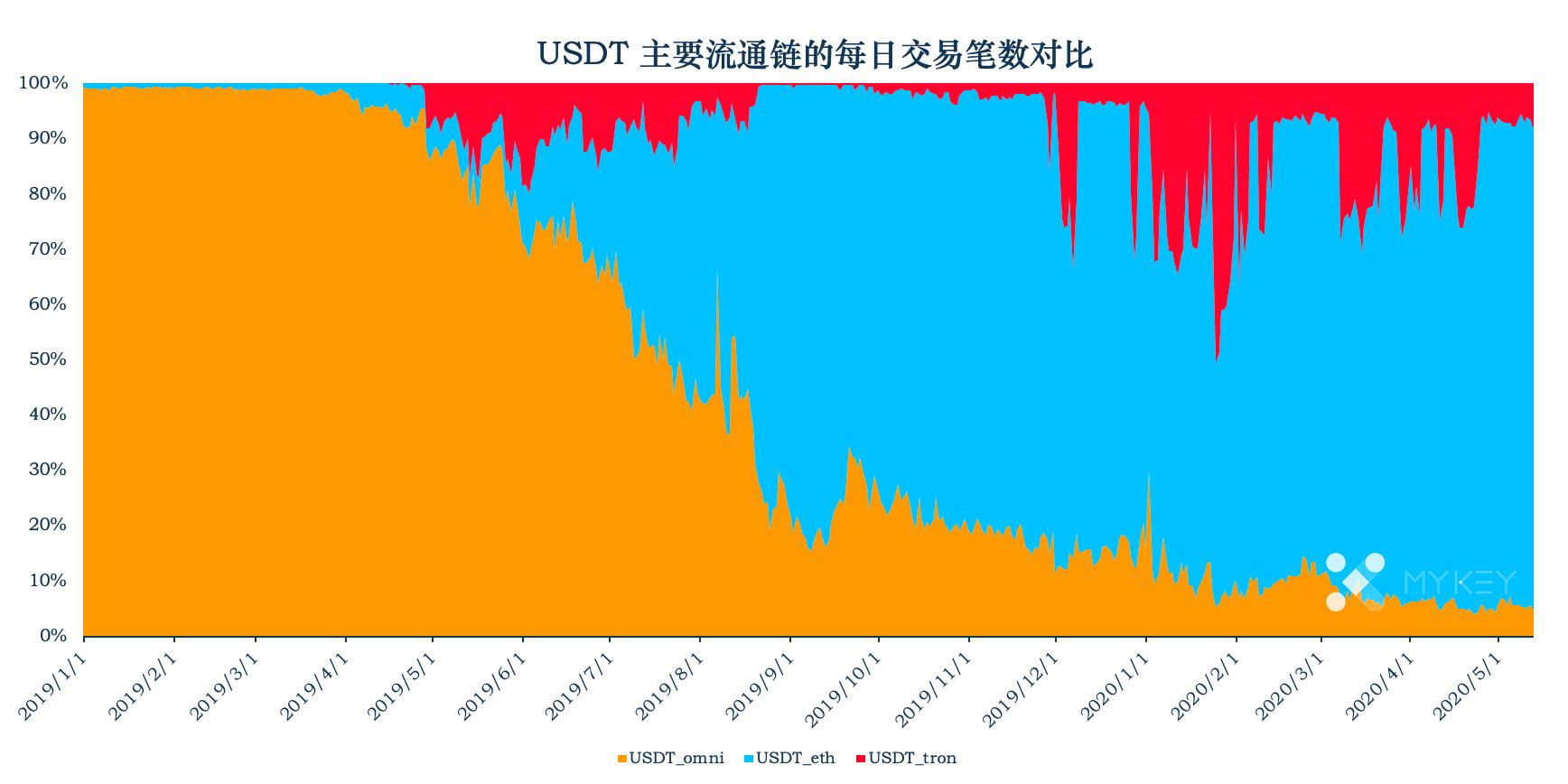 加密稳定币周报告 | 稳定币市值已过百亿，USDT继续保持高活跃度