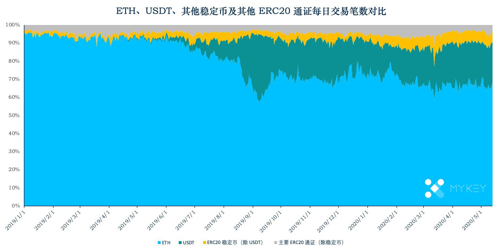 加密稳定币周报告 | 稳定币市值已过百亿，USDT继续保持高活跃度