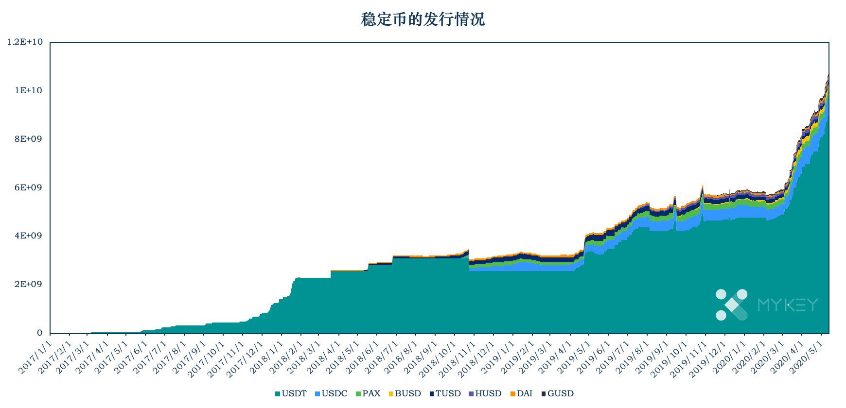 加密稳定币周报告 | 稳定币市值已过百亿，USDT继续保持高活跃度