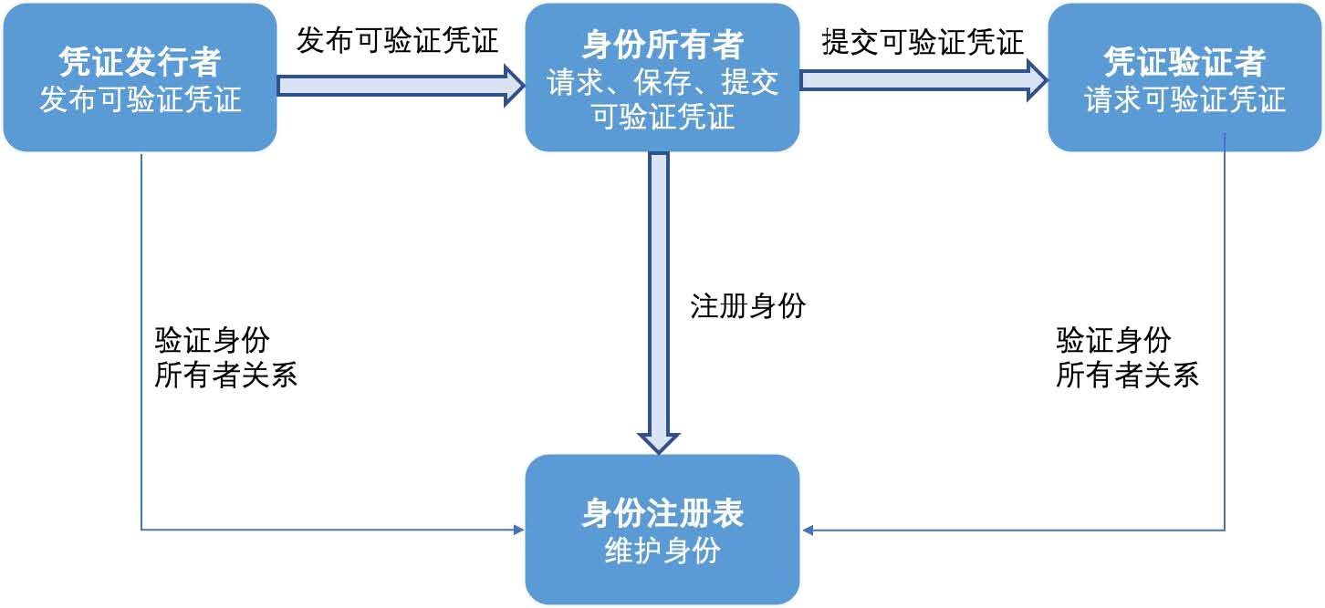 巴比特首发 | 详解四大分布式数字身份项目,一文带你看透DID本质