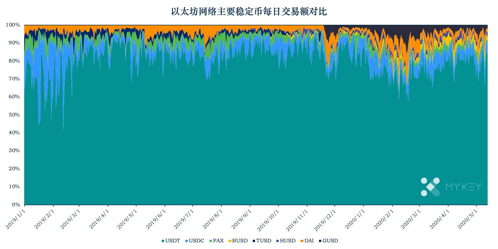 加密稳定币周报告 | 稳定币市值已过百亿，USDT继续保持高活跃度