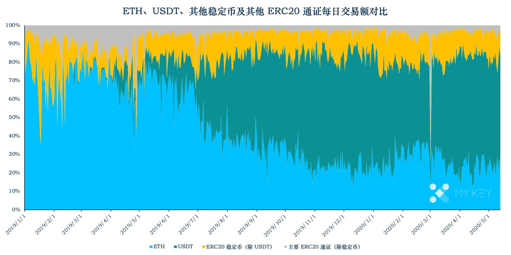 加密稳定币周报告 | 稳定币市值已过百亿，USDT继续保持高活跃度