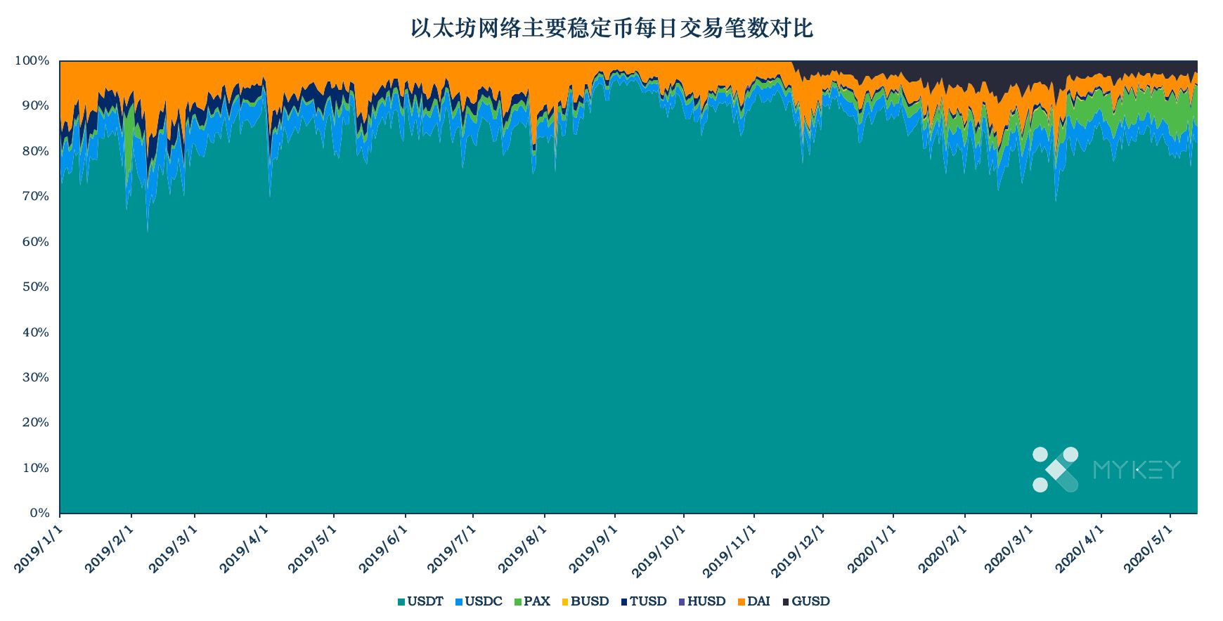 加密稳定币周报告 | 稳定币市值已过百亿，USDT继续保持高活跃度