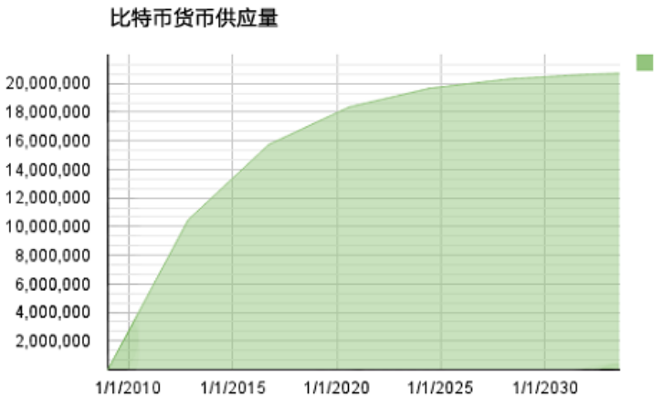 比特币折叠：比特币减半之后，世界将会怎样？