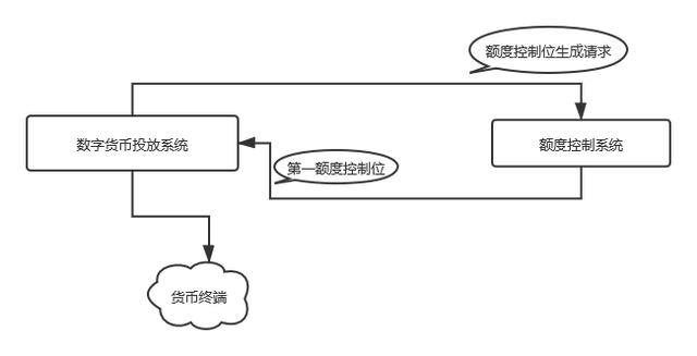 DC/EP专利解读:央行数字货币如何生成并发行,额度将如何控制