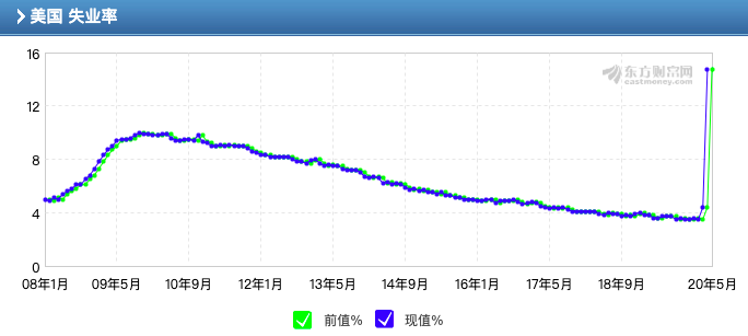 OKEx投研：美股反弹漫漫，黄金一路狂飙，比特币破万仅一步之遥