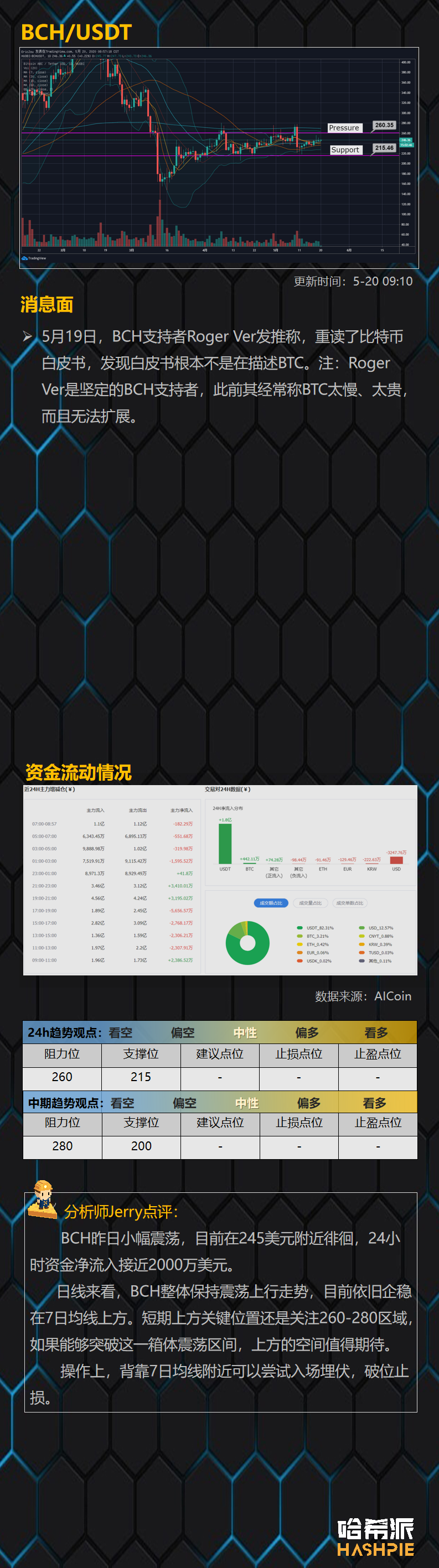 行情分析：大盘保持高位震荡，主流币市场资金持续流入