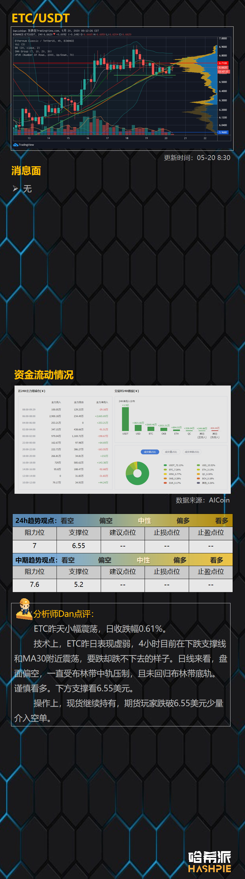 行情分析：大盘保持高位震荡，主流币市场资金持续流入