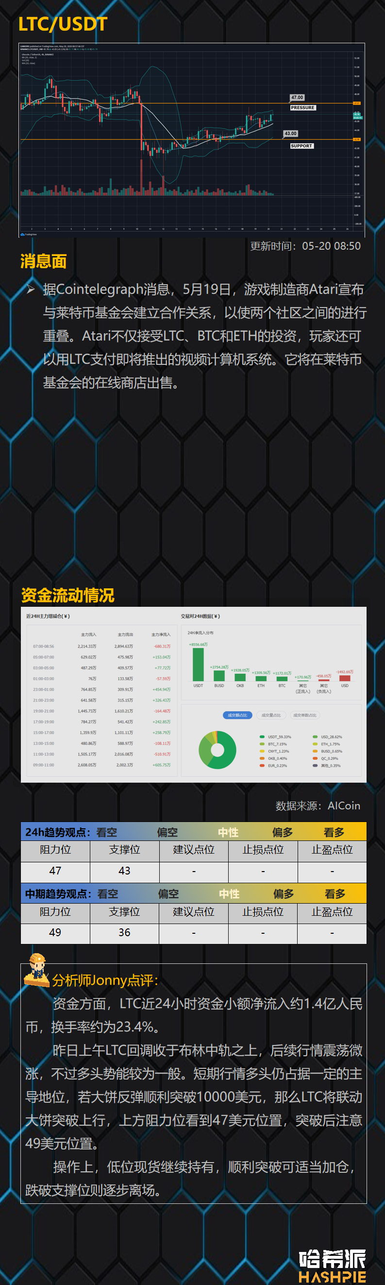 行情分析：大盘保持高位震荡，主流币市场资金持续流入