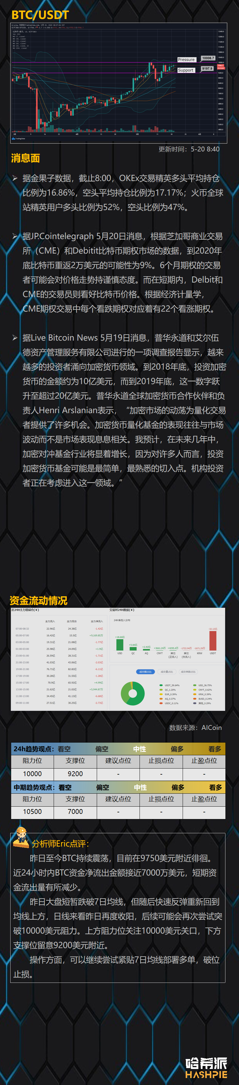 行情分析：大盘保持高位震荡，主流币市场资金持续流入