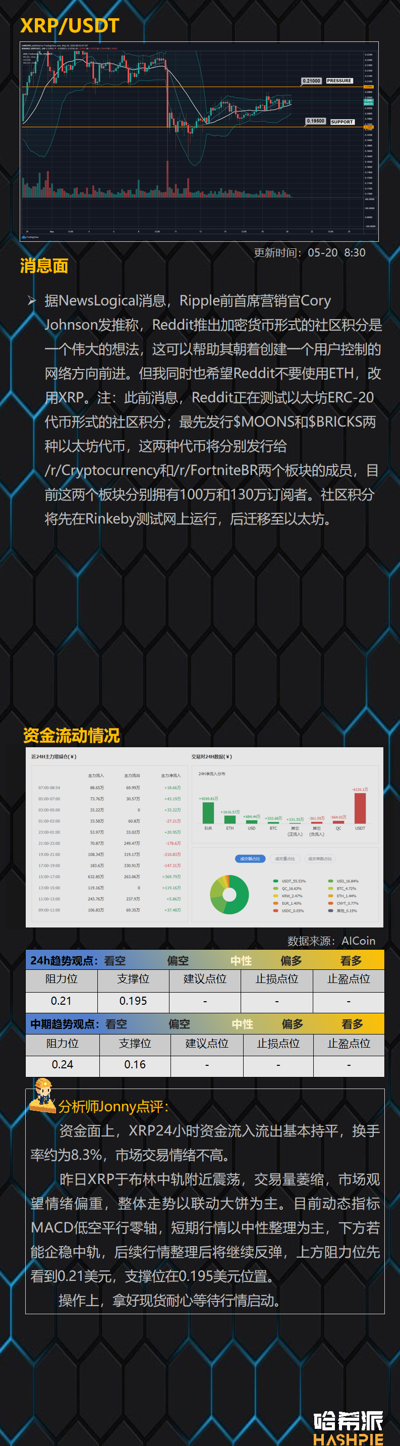 行情分析：大盘保持高位震荡，主流币市场资金持续流入