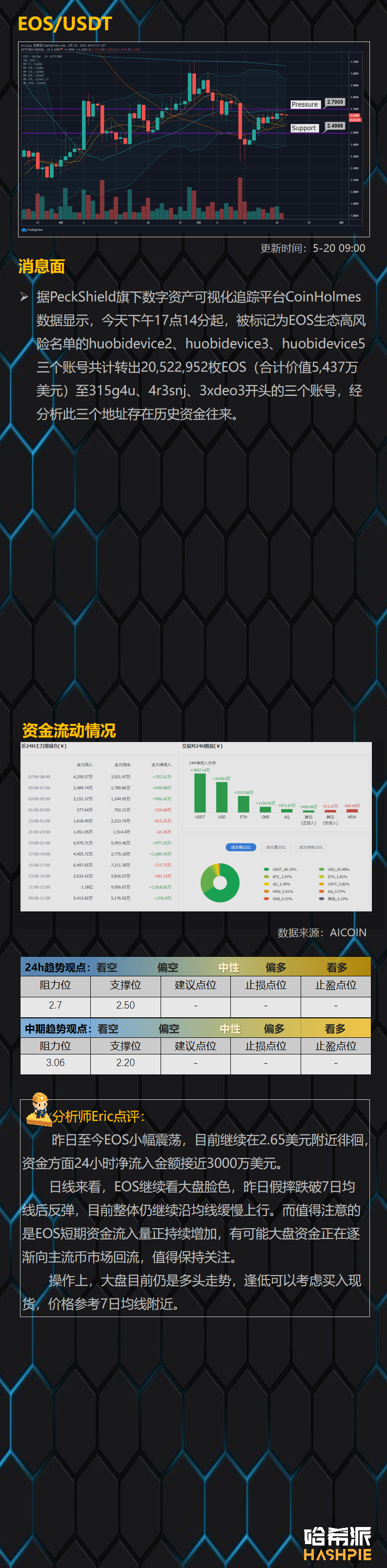 行情分析：大盘保持高位震荡，主流币市场资金持续流入